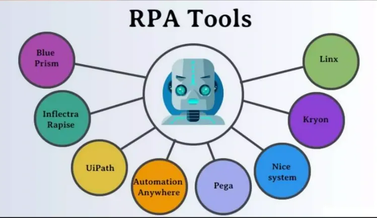 Popular Robotic Process Automation Tools