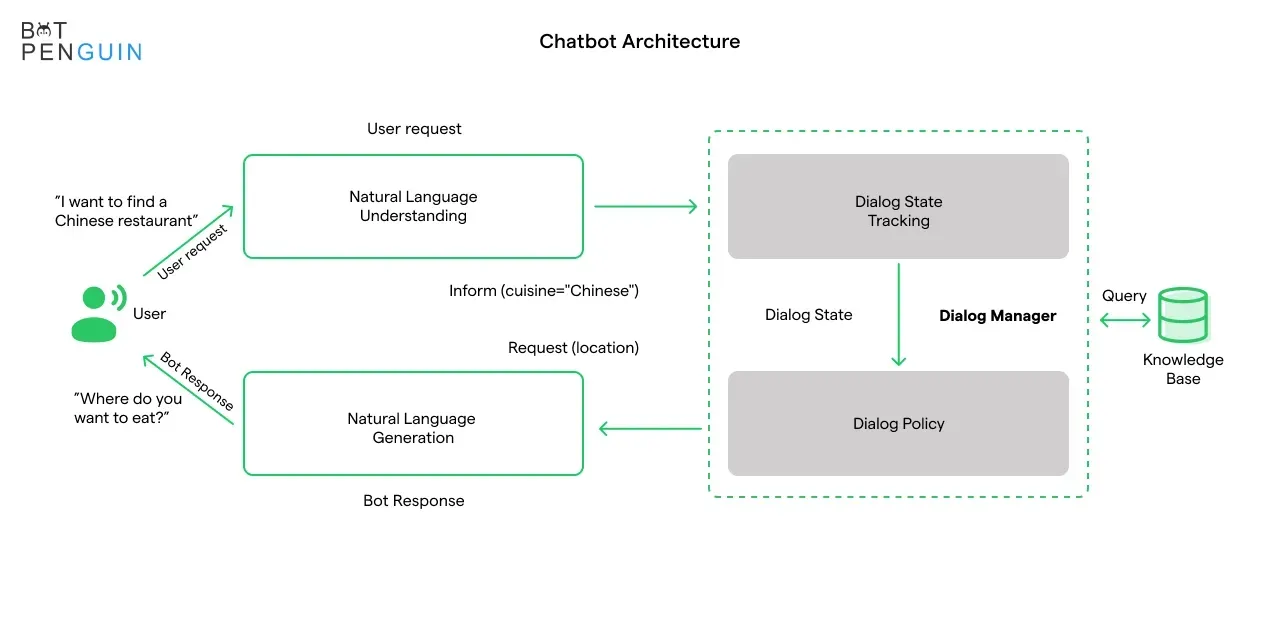 how do chatbot work 