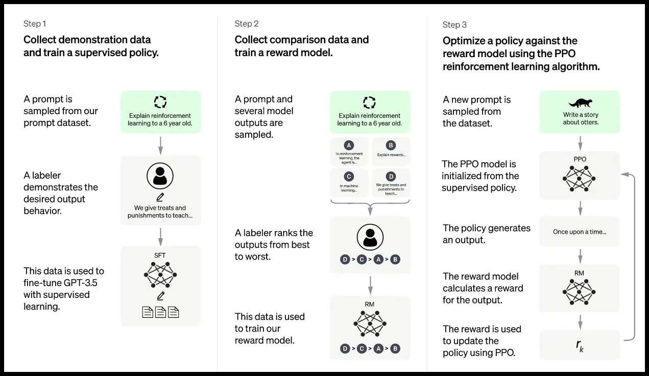 How Does ChatGPT Work?