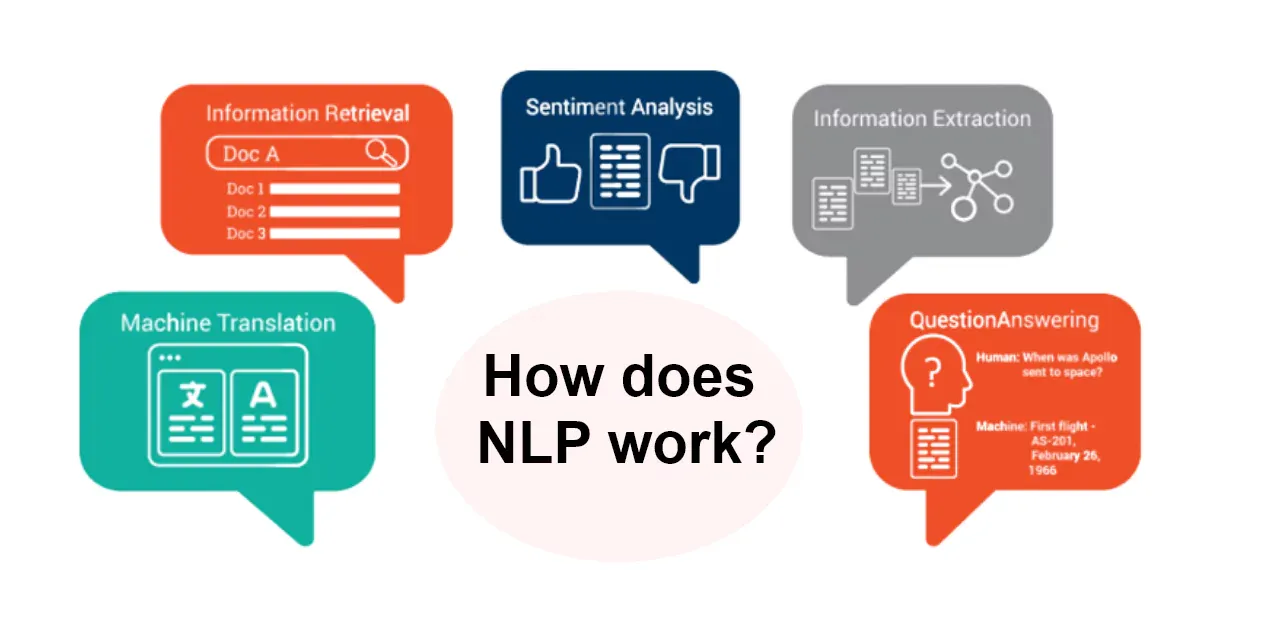 How does NLP work?