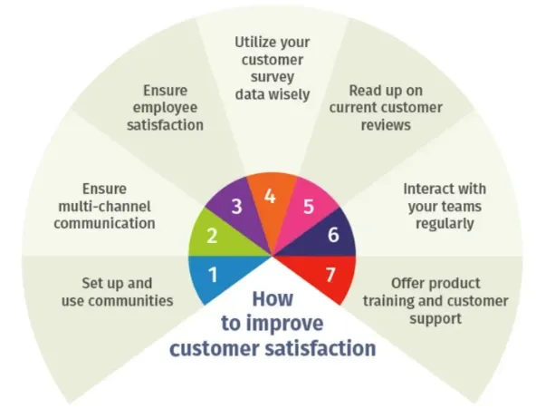 How To Improve CSAT?