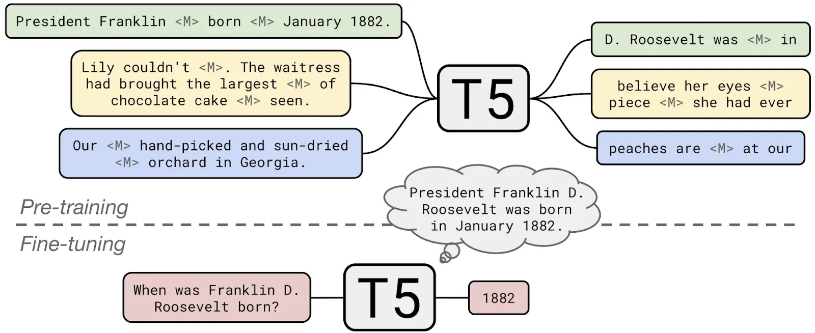 T5: Text-to-Text Transfer Transformer