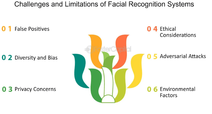 The Flip Side of Facial Recognition