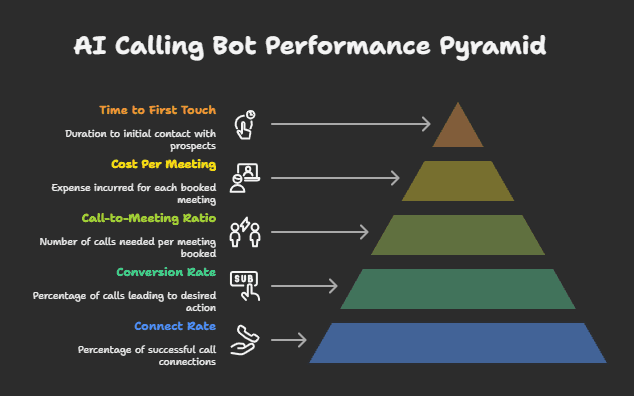 What Metrics to Track and Improve with AI Calling Bots