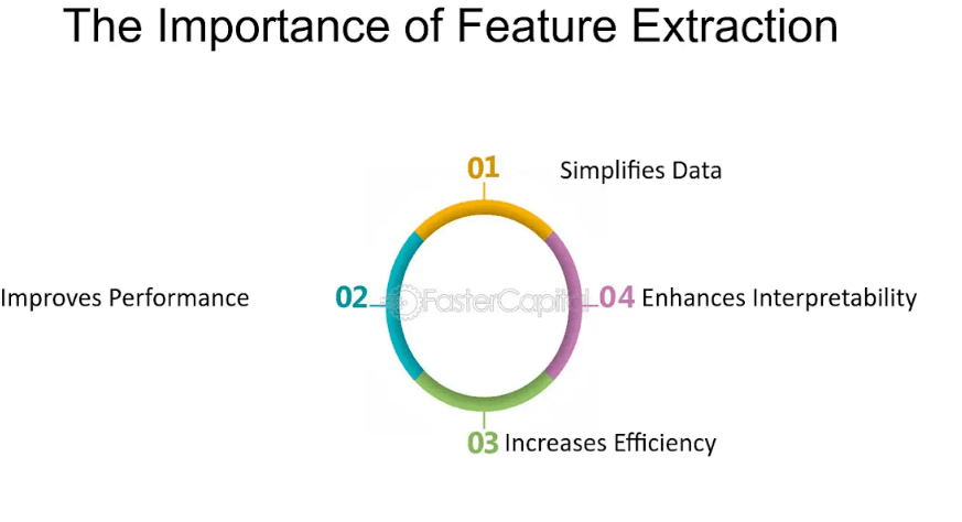 The importance of feature extraction