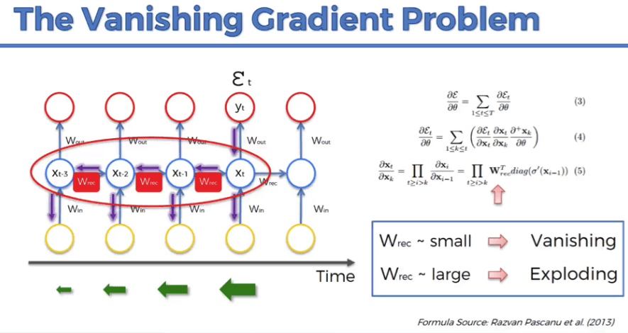 What is the Vanishing Gradient Problem?