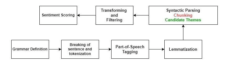 Natural Language Processing (NLP) Context