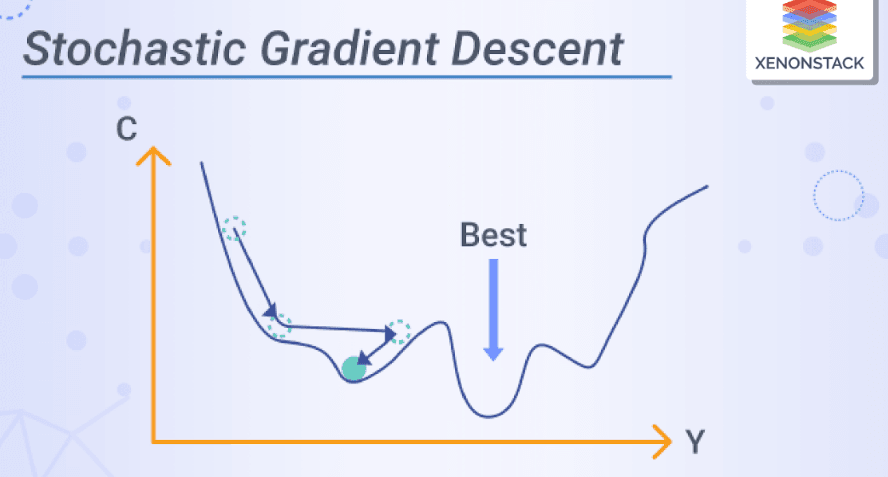 When is Stochastic Gradient Descent Used