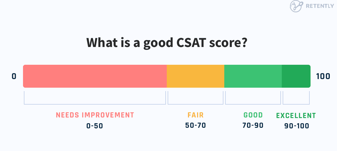 Understanding CSAT Scor