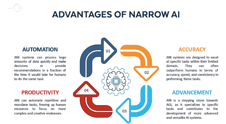 Advantages of ANI