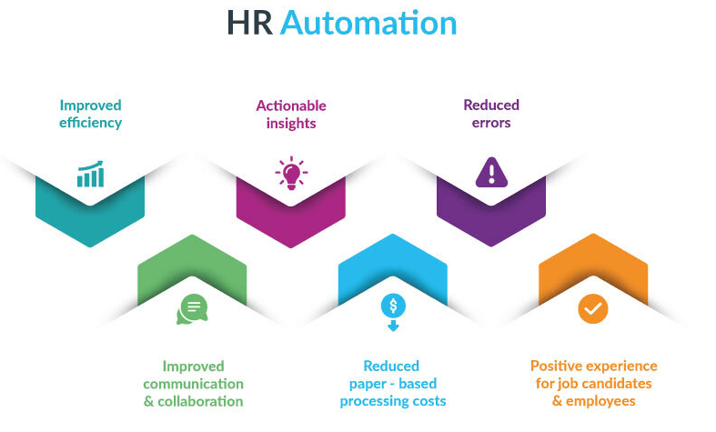 What is HR Automation?