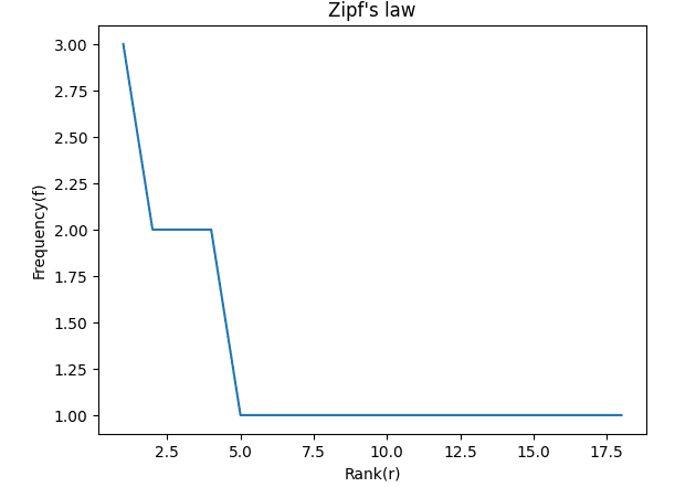 Applications of Zipf’s Law