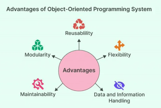 Advantages of Object-Oriented Programming