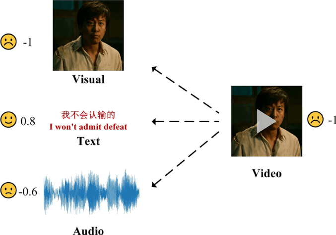 Multimodal Sentiment Analysis