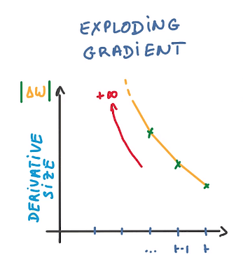 Exploding Gradient Problem