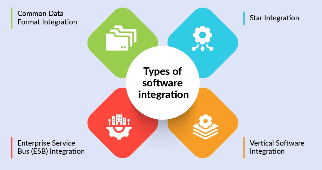 Types of Software Integration