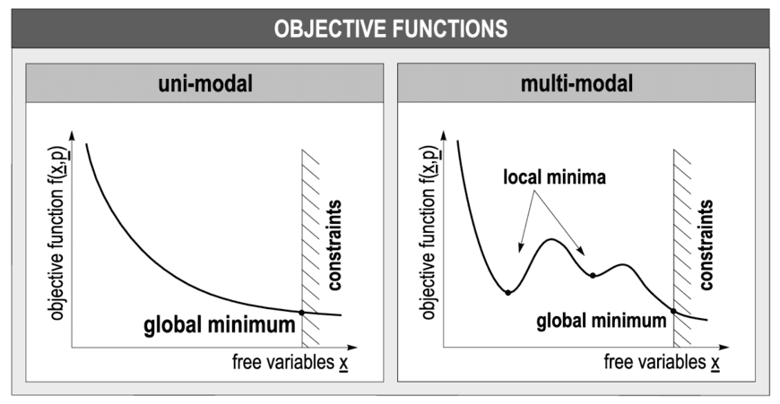 When is the Objective Function Used