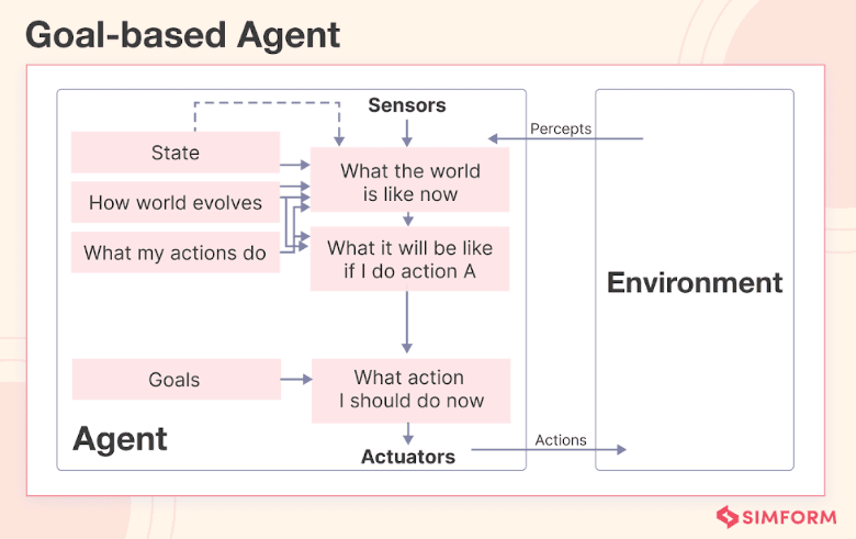 Goal-Based Agents