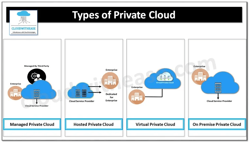 Different Types of Private Cloud