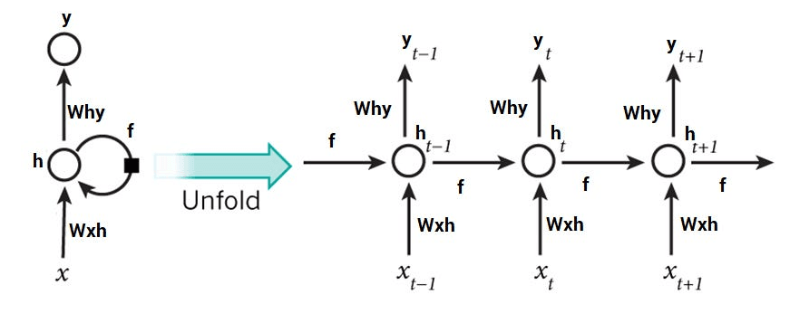 Forward Propagation in RNN