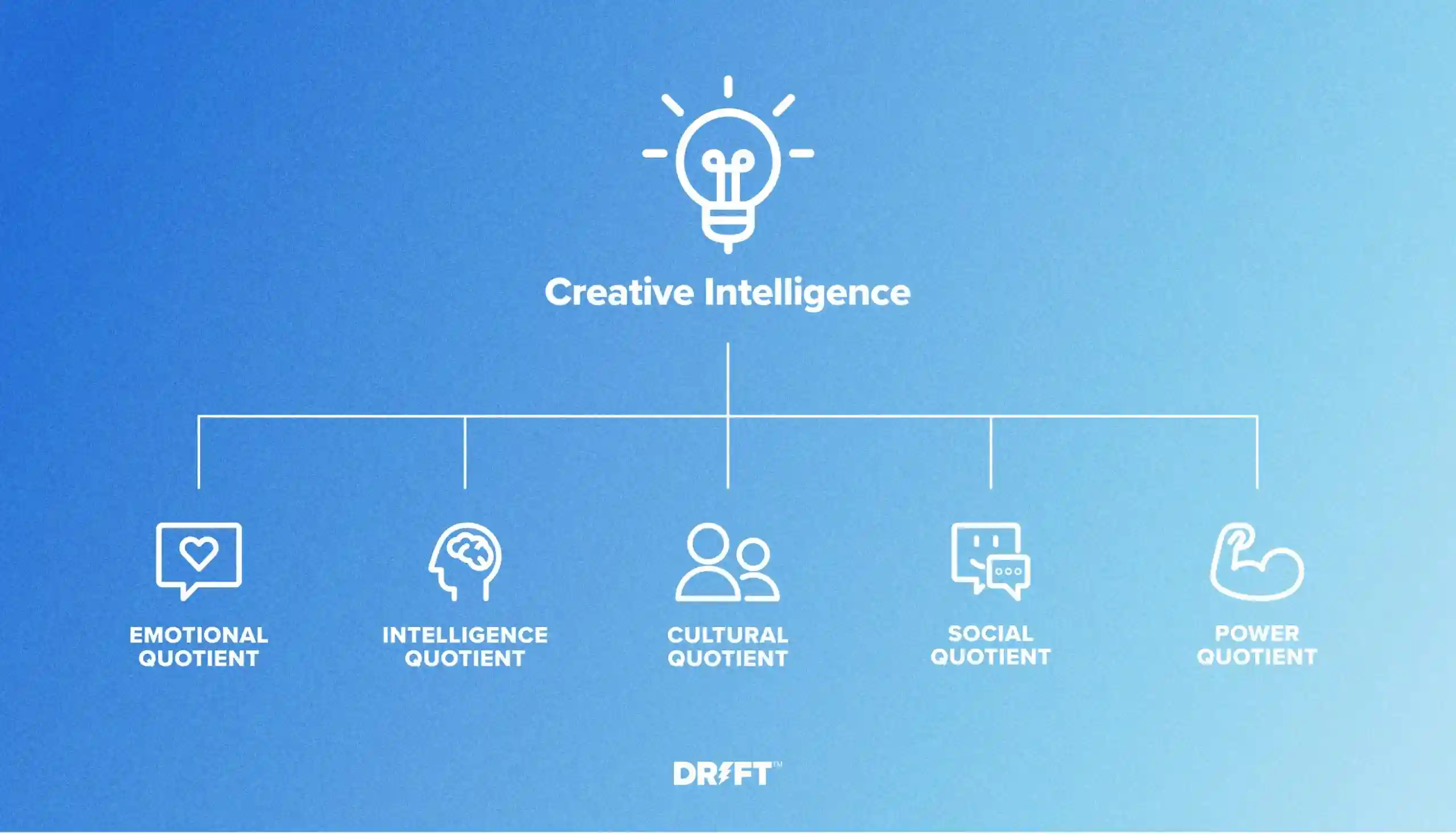 Understanding Creative Intelligence