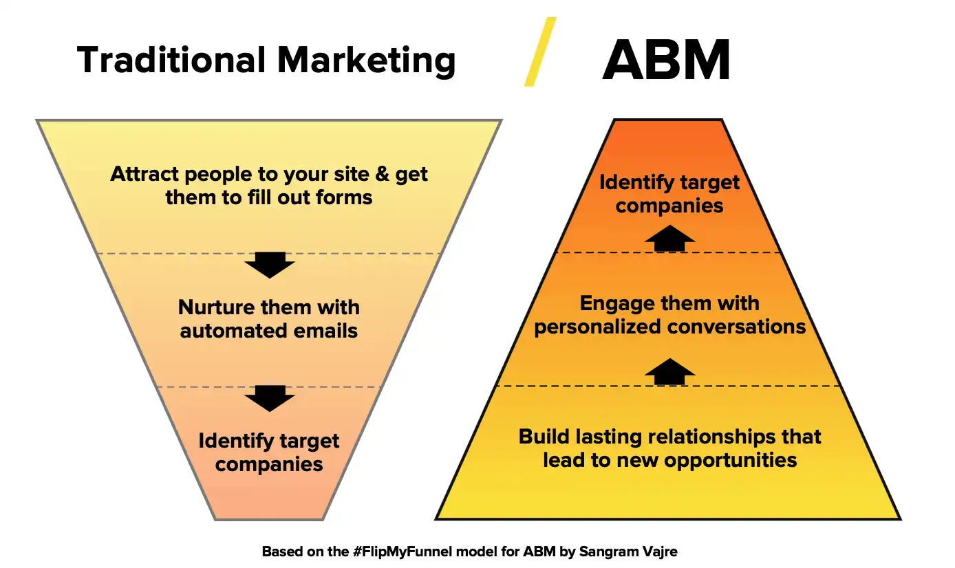 Building a Personalized ABM Campaign