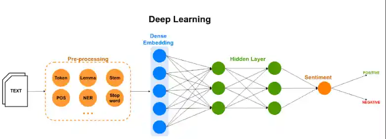 Deep Learning Expertise