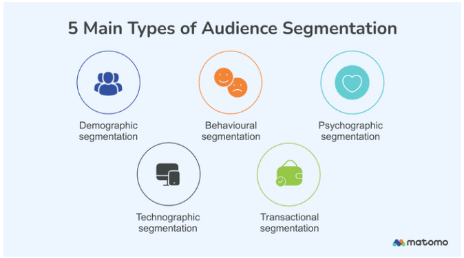 Segmentation to Target the Right Audience 