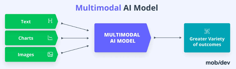 Emerging Trends in Multimodal AI