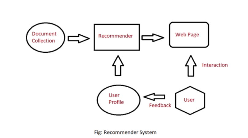 Content-Based Systems