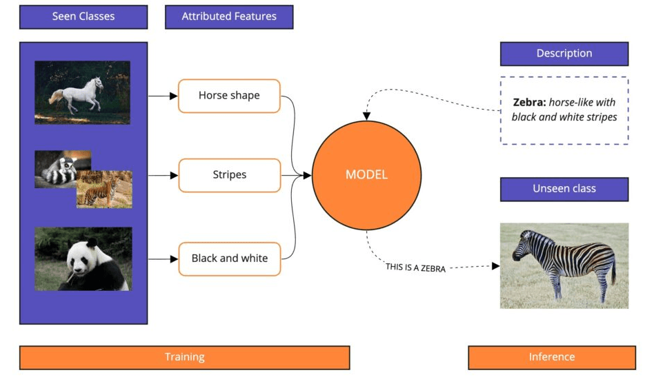 Why is Zero Shot Learning Important?