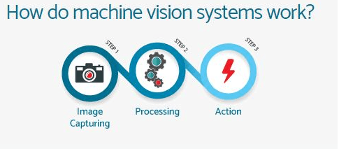 How Machine Vision Works