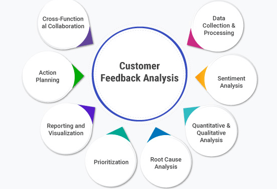 Customer Feedback Analysis