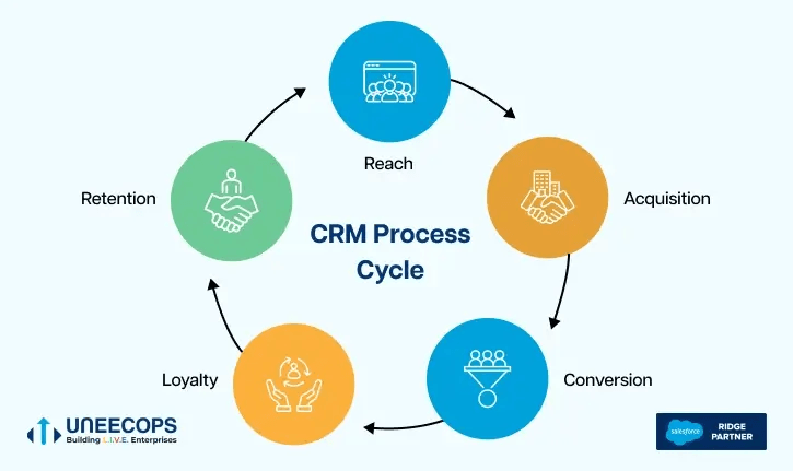 Customer Relationship Management (CRM) Systems