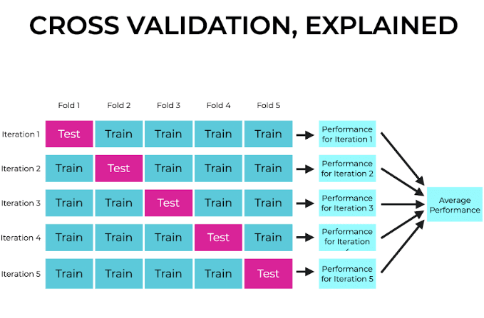 Why is Cross-Validation Used?