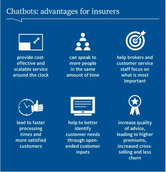 benefits of chatbots in the Insurance Business
