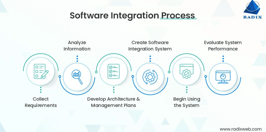 How Does Software Integration Work?