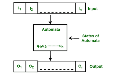 What is Finite Automata?