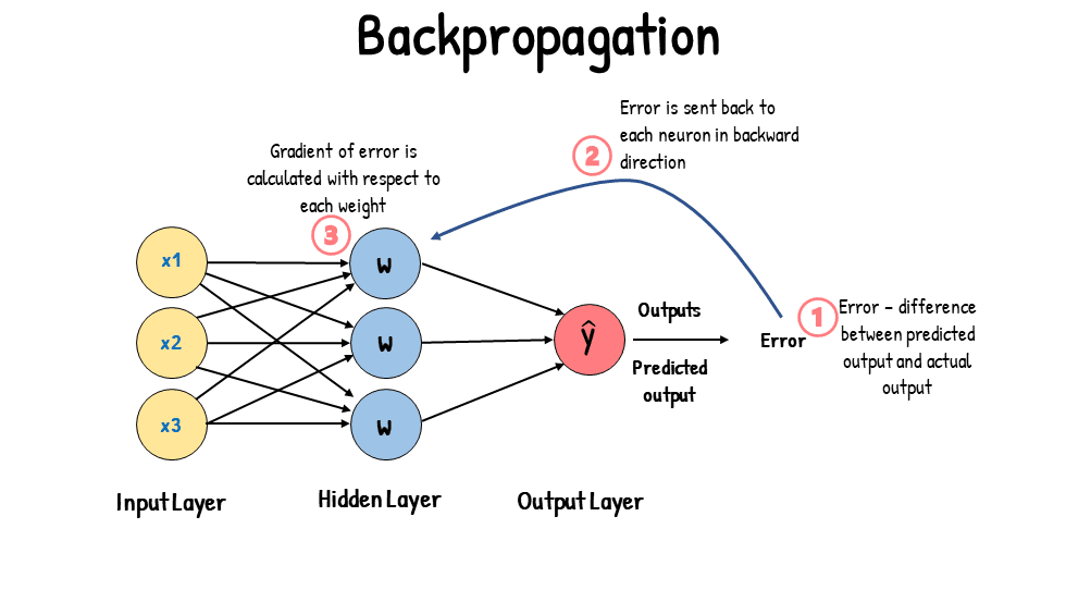 Backpropagation A Component For Training Neural Networks Backpropagation A Component For Training Neural Networks