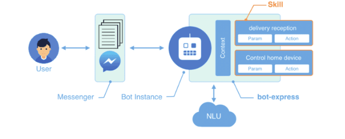 Natural Language Understanding for Conversational AI