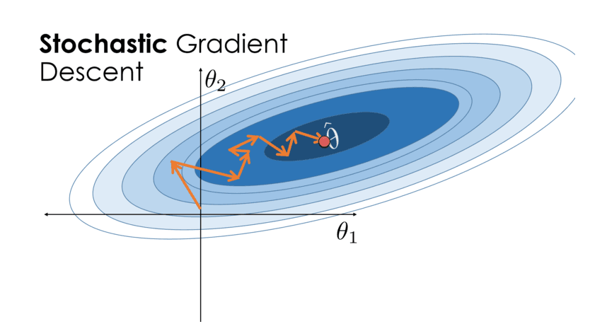  Stochastic Gradient Descent