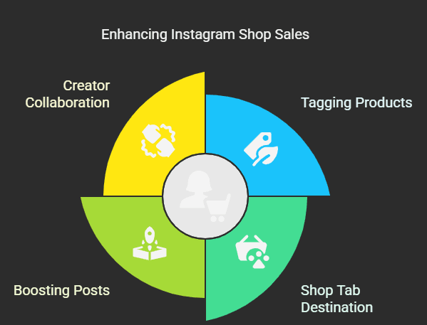 Promote Your Instagram Shop & Get Sales