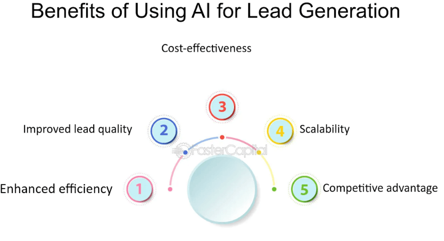 Benefits of AI in Lead Generation