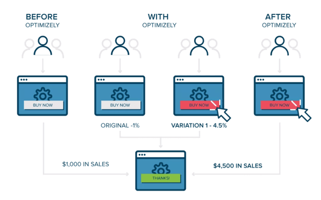 A/B Testing for Continuous Improvement