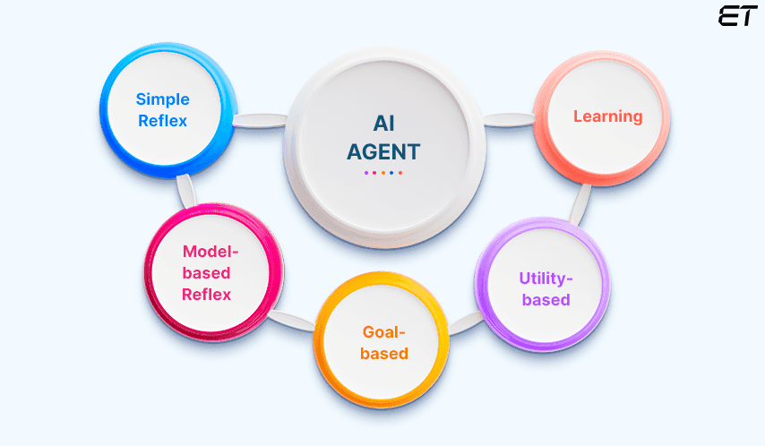 Types of Autonomous AI Agents