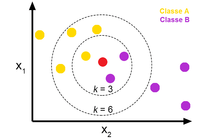 K-Nearest Neighbors (KNN)