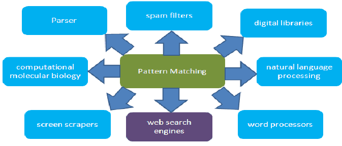 Applications of Pattern Matching