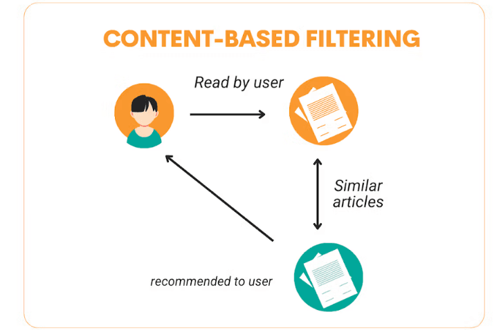 Content-Based Filtering