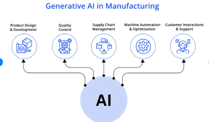 Manufacturing and Design