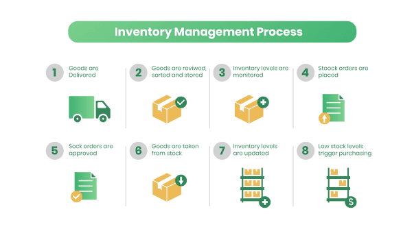 The Process of Inventory Management